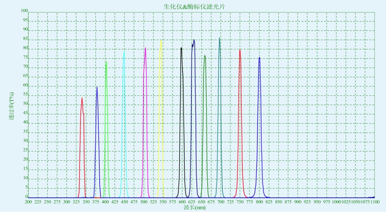 生化分析儀和酶標(biāo)儀濾光片對應(yīng)光譜圖