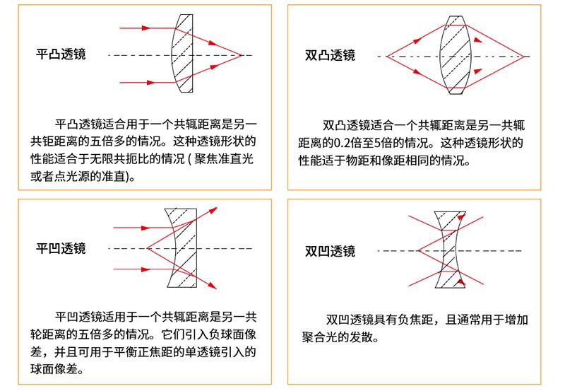 透鏡種類分析 透鏡種類分析