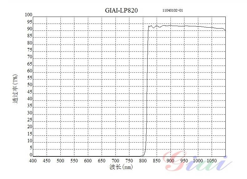 紅外長(zhǎng)波820nm光譜圖 紅外長(zhǎng)波820nm光譜圖