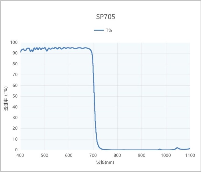 紅外截止短波濾光片光譜圖 紅外截止短波濾光片光譜圖