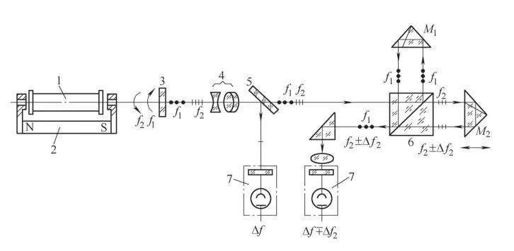 雙頻激光干涉儀 濾光片