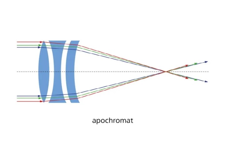 分離雙透鏡消色差 分離雙透鏡消色差