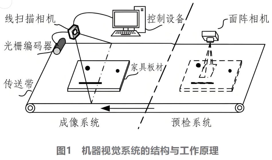 機(jī)器視覺系統(tǒng)的結(jié)構(gòu)與工作原理