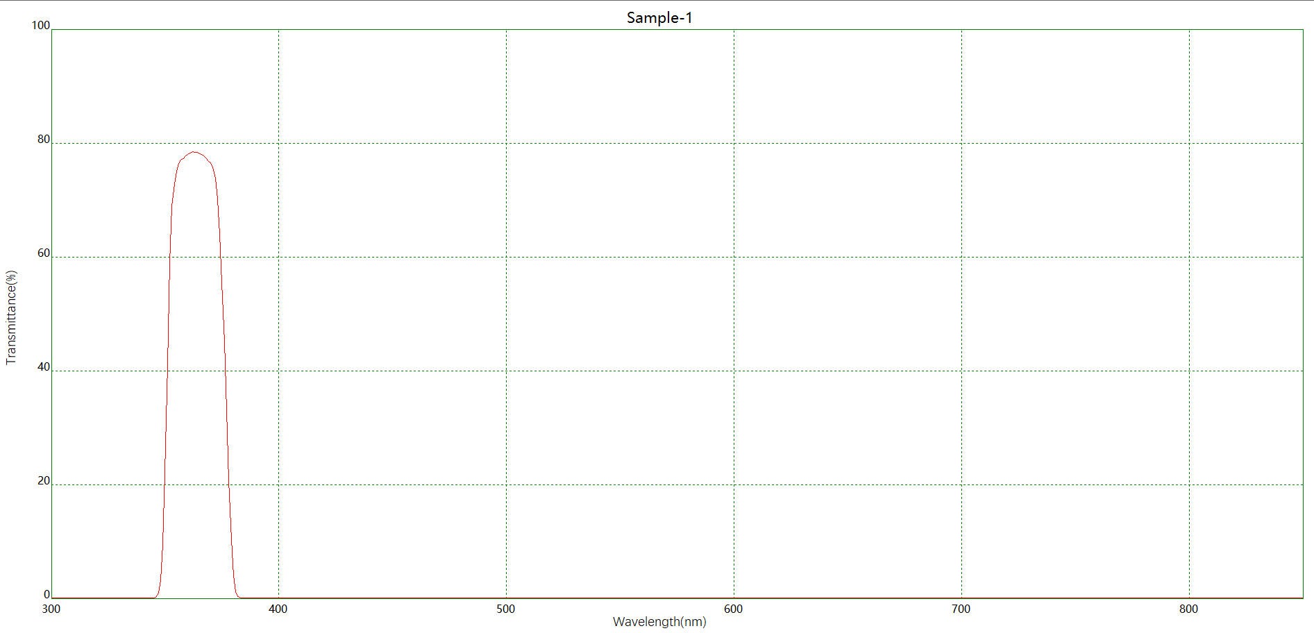 NBP360帶通濾光片光譜圖