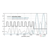 什么是布拉格反射鏡？