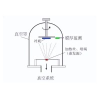 什么是真空鍍膜？都有哪些鍍膜工藝？