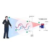 什么是TOF？它與TOF濾光片有何聯(lián)系？